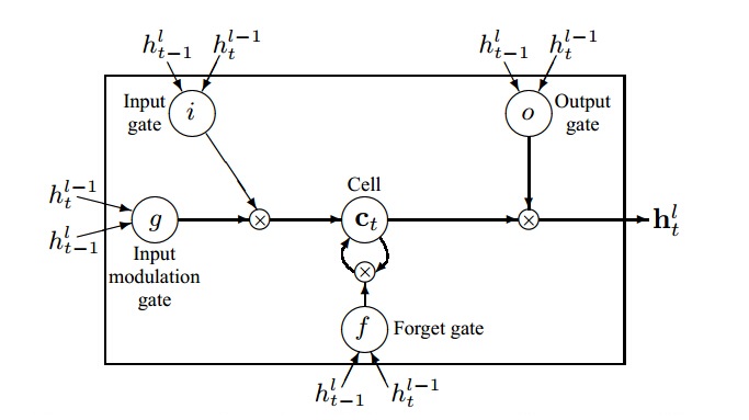 nlp-lstm-multilayer-cell