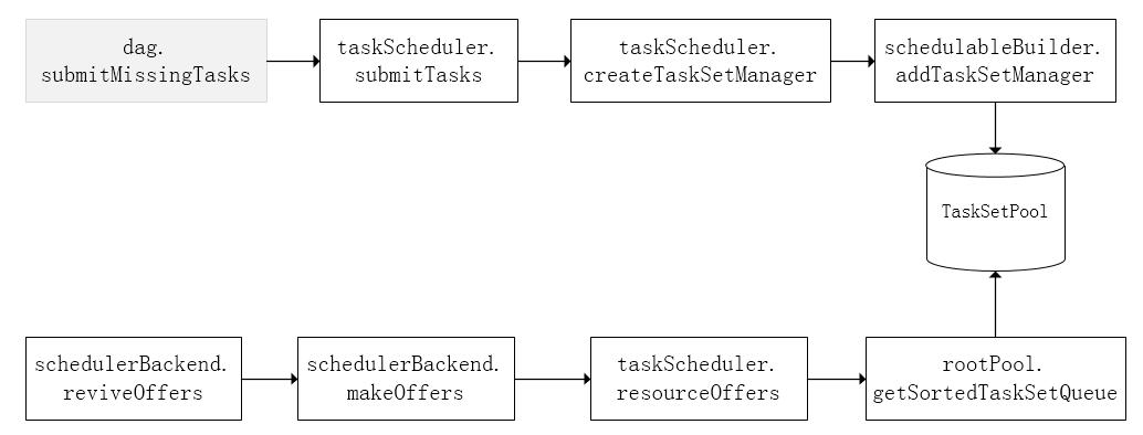 spark-scheduler-task-process