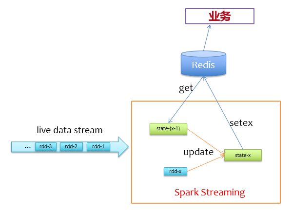 sparkstreaming+redis